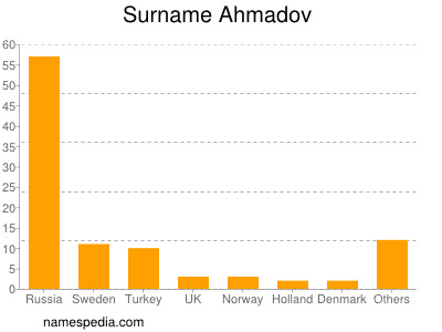 Familiennamen Ahmadov