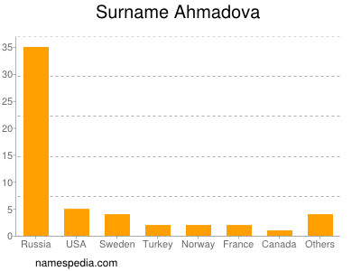 Familiennamen Ahmadova