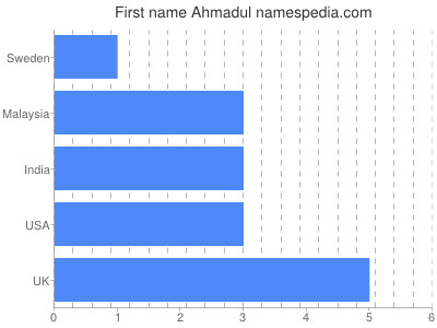 Vornamen Ahmadul