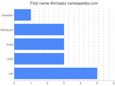 prenom Ahmadul