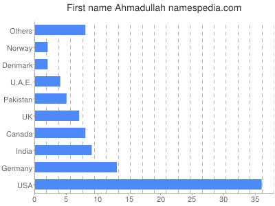 Vornamen Ahmadullah