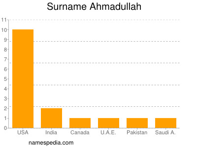 Familiennamen Ahmadullah