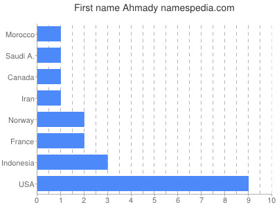 Vornamen Ahmady