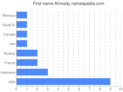 prenom Ahmady