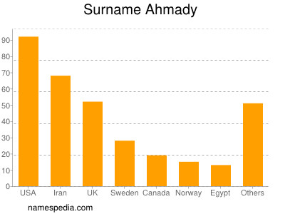 Familiennamen Ahmady