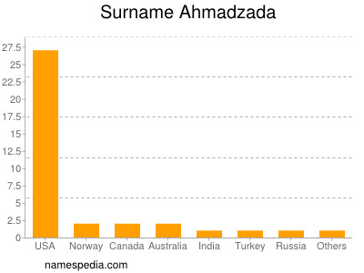 Familiennamen Ahmadzada