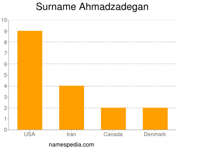 Familiennamen Ahmadzadegan