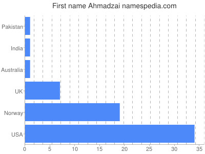 Given name Ahmadzai