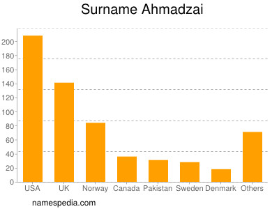 Familiennamen Ahmadzai