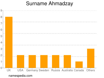 nom Ahmadzay