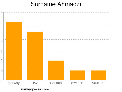 Familiennamen Ahmadzi