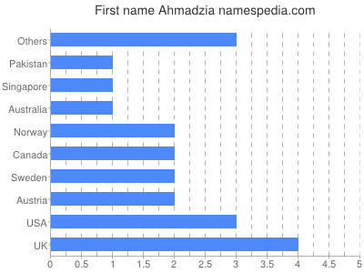 Vornamen Ahmadzia