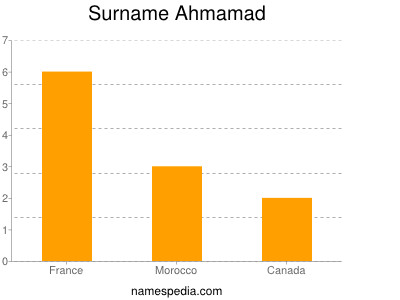 Familiennamen Ahmamad