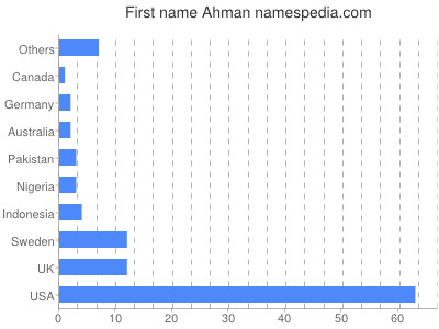 Vornamen Ahman
