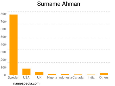 Familiennamen Ahman