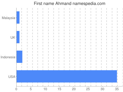 Vornamen Ahmand