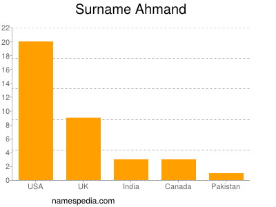 Familiennamen Ahmand