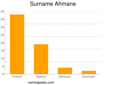 Familiennamen Ahmane