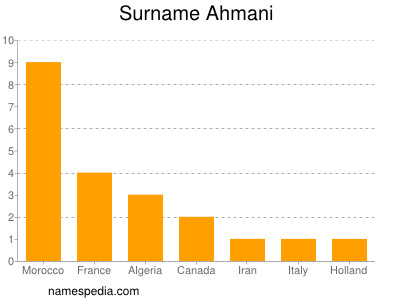 Surname Ahmani