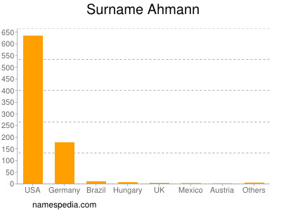Familiennamen Ahmann