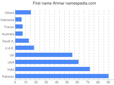 Given name Ahmar