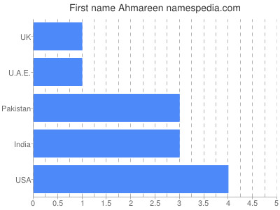 prenom Ahmareen