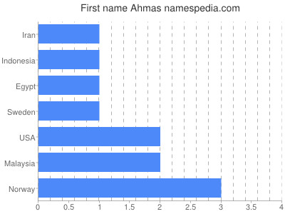 prenom Ahmas