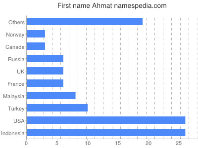 prenom Ahmat