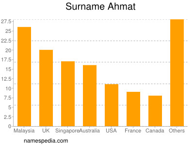 Familiennamen Ahmat