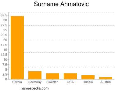 Surname Ahmatovic
