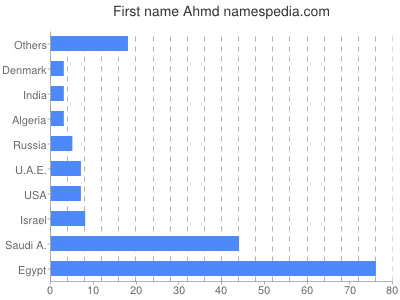 Vornamen Ahmd