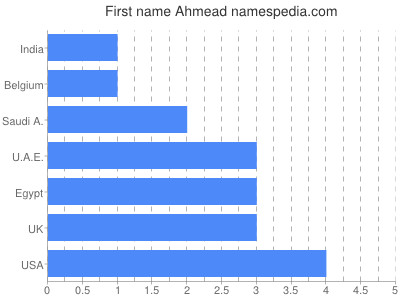 prenom Ahmead