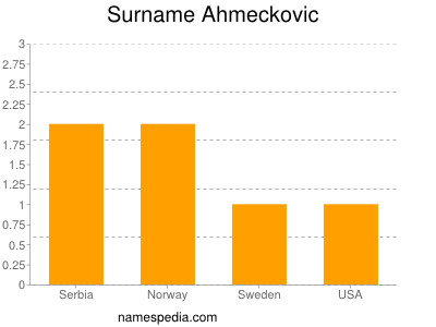 Familiennamen Ahmeckovic