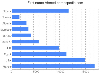 Vornamen Ahmed