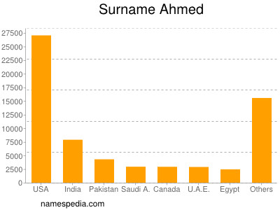 Familiennamen Ahmed