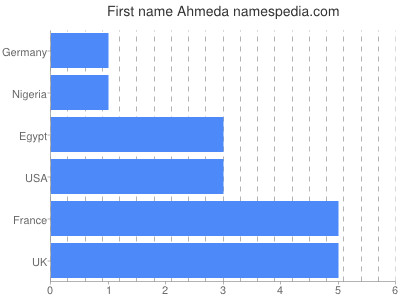 prenom Ahmeda