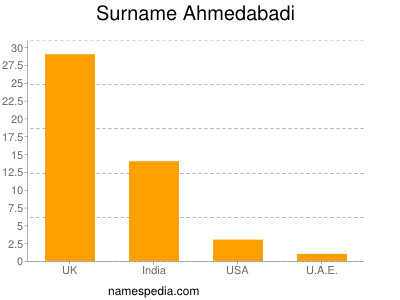 Familiennamen Ahmedabadi