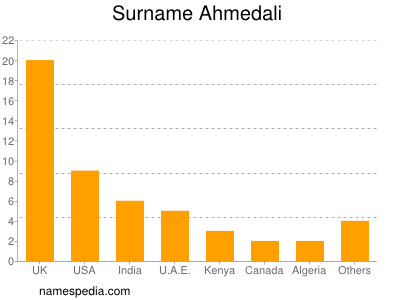 Familiennamen Ahmedali