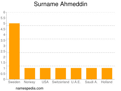 Familiennamen Ahmeddin