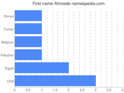 Vornamen Ahmede