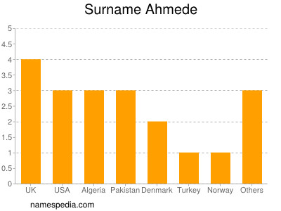 Familiennamen Ahmede