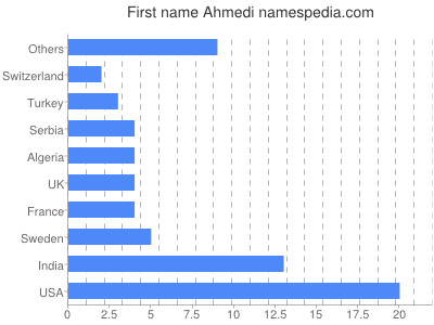 Given name Ahmedi