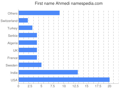 Vornamen Ahmedi