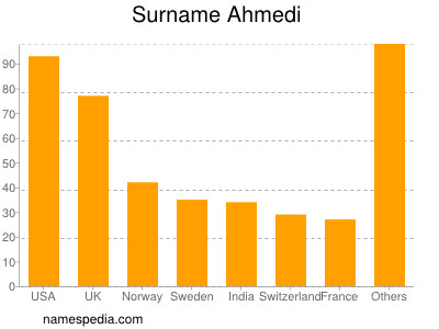 Surname Ahmedi