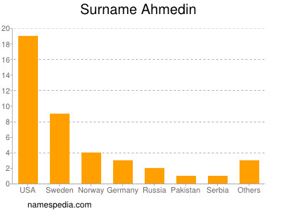 Familiennamen Ahmedin