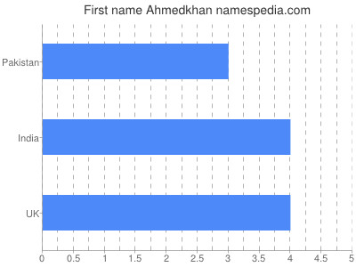 Given name Ahmedkhan