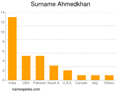 Familiennamen Ahmedkhan