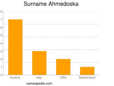 Familiennamen Ahmedoska