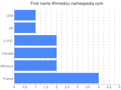 Vornamen Ahmedou