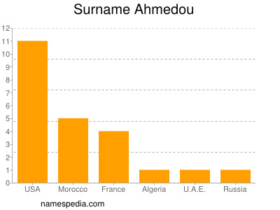 Surname Ahmedou